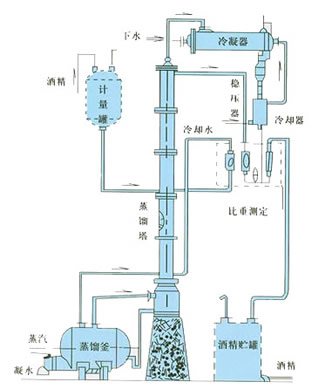 甲醇蒸餾裝置、乙醇蒸餾裝置